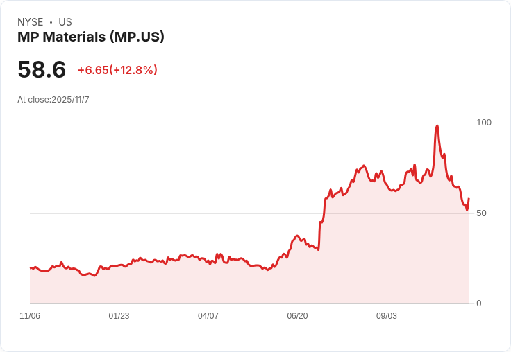 美國政府投資布局帶動戰略原物料股飆漲，市場瘋搶軍事礦業新標的！