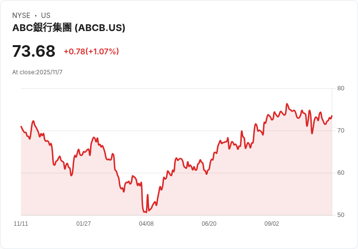 美股銀行股 Ameris Bancorp (ABCB) 股價上漲，投資者樂觀情緒持續升溫！