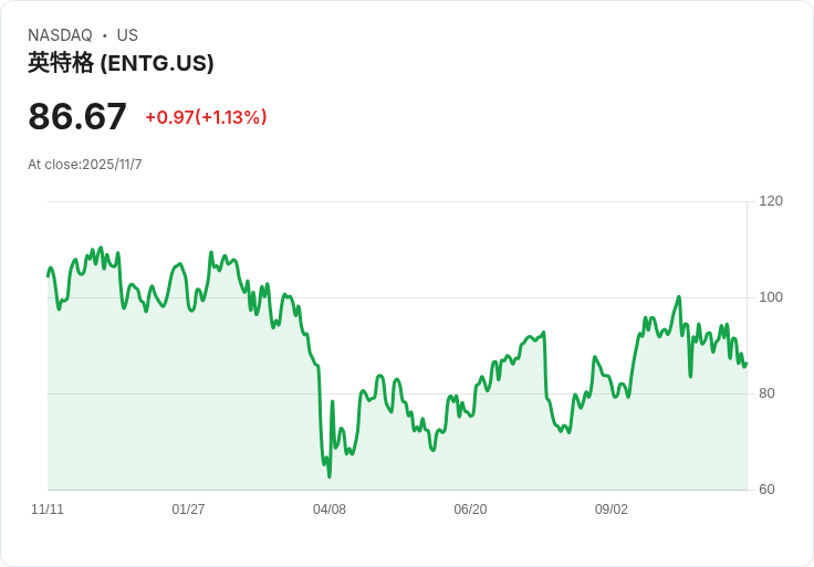 Entegris (ENTG) 釋出擴產計畫，瞄準美國與臺灣市場！