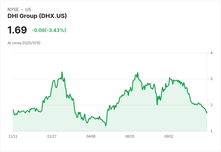 DHI集團宣佈500萬美元回購計畫,瞄準27% EBITDA利潤率,隨著國防預算上升推出新平臺