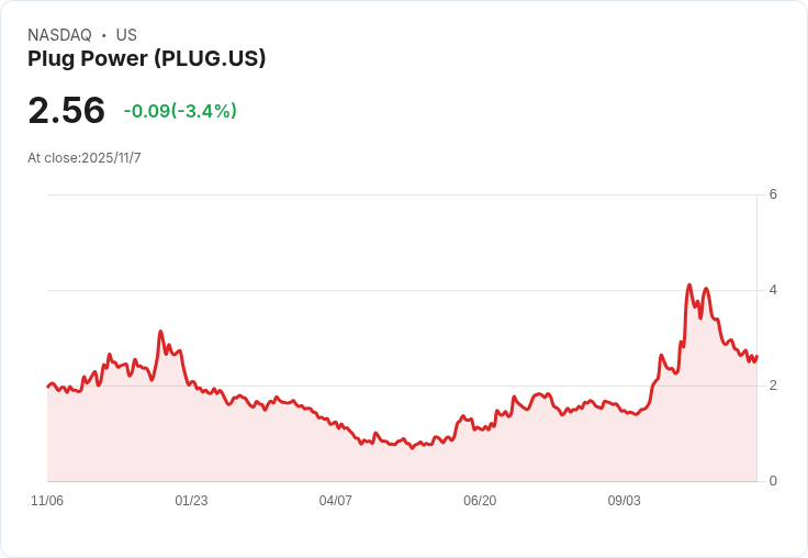 美國清潔能源企業財報釋疑：Plug Power（PLUG）、Gevo（GEVO）成績搶眼，產業復甦現曙光？