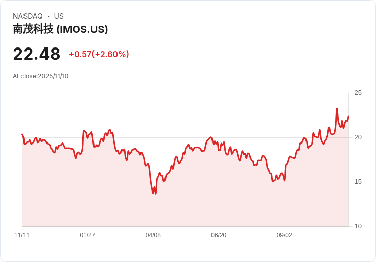 ChipMOS第三季財報驚豔!每股盈餘達0.33美元,營收超預期205萬美元