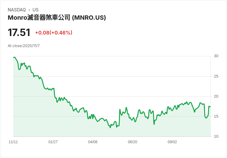 億萬富翁投資者以超過8000萬美元重磅進軍破產品牌，Monro股價暴漲15％！