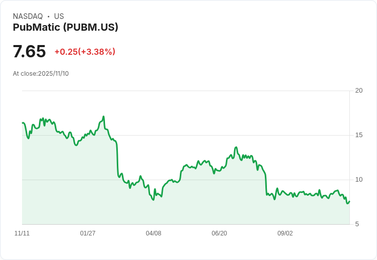PubMatic Q3業績超預期，AI平臺擴充套件助力第四季收入預估達7300萬至7700萬美元！