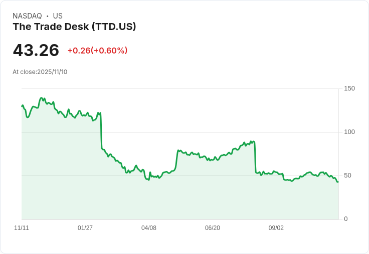 營收增長放緩！The Trade Desk (TTD) 在廣告市場強勁中卻逆勢下滑