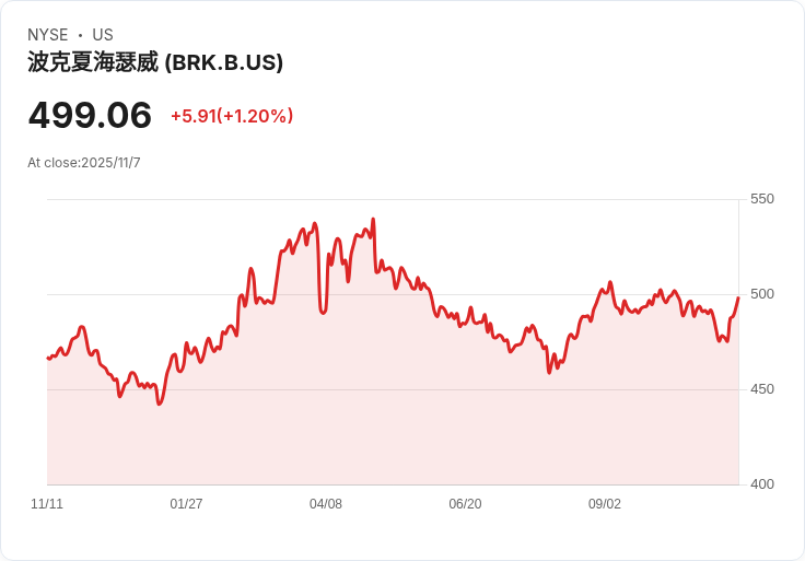 巴菲特警告粉絲：小心AI假冒內容！深偽影片充斥網路