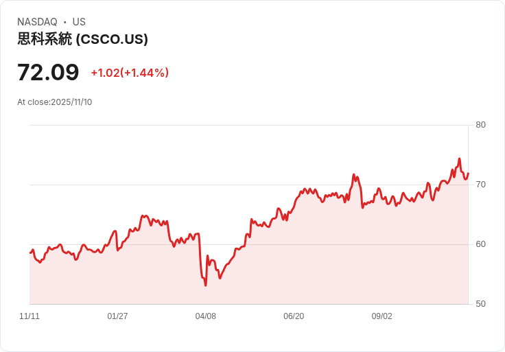 Cisco財報即將出爐,分析師預測營收成長6.7%!