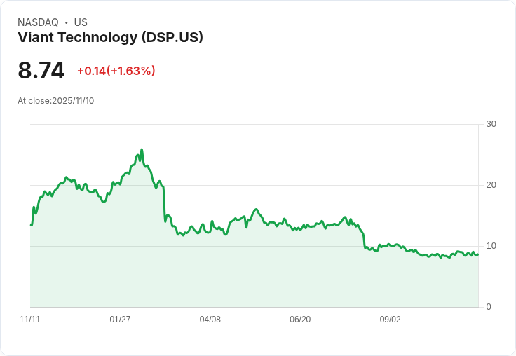 Viant科技預期第四季營收年增14%,CTV與AI驅動新紀錄!