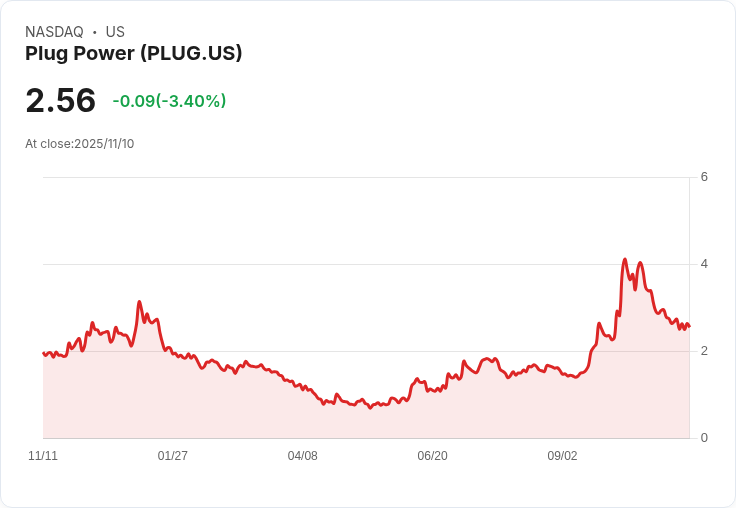 Plug Power第三季財報不如預期，氫能商業化之路仍艱辛