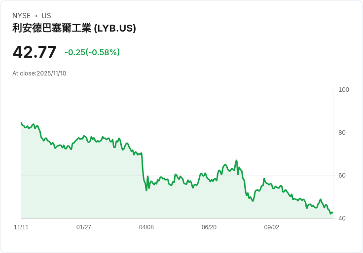 LyondellBasell 發行15億美元債券，力求資金流動與未來發展！