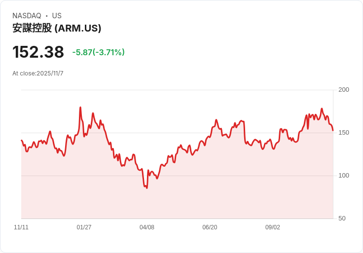 Arm的AI收費站持續響起,軟銀16%銷售份額引發關注!