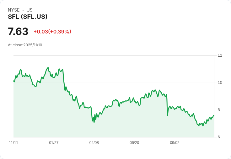SFL第三季財報亮眼！每股盈餘超預期，收入創新高