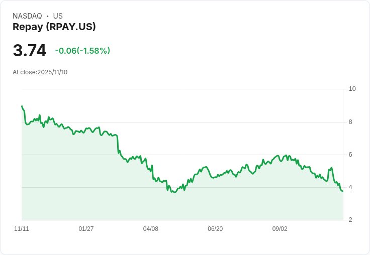 震撼!Repay第三季財報出爐,Q4預期毛利增長6%-8%!