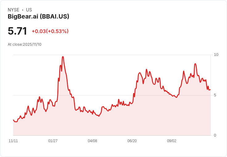 BigBear.ai 股價暴漲18%!分析師看好AI長期發展潛力
