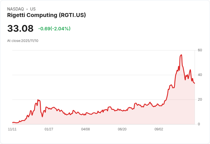 Rigetti Computing (RGTI) 股票風險升高,第三季財報失利引發投資者憂慮