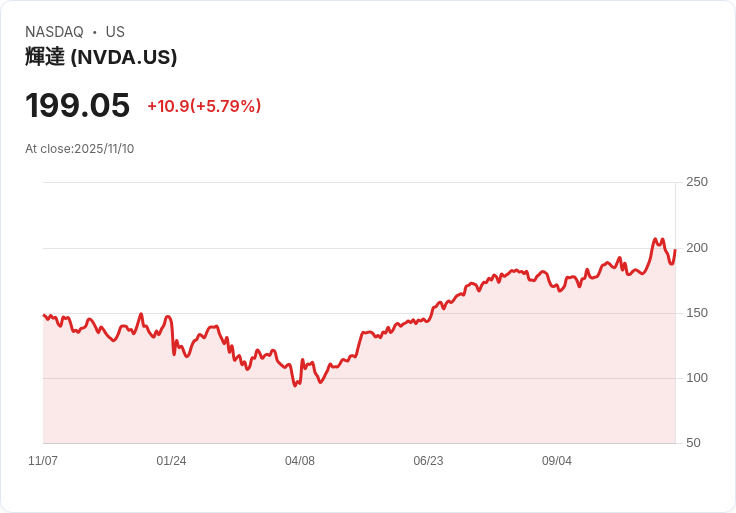 AI巨擘再點火！Nvidia、微軟與美股科技股強勢反彈，SoftBank大甩賣引資金轉向
