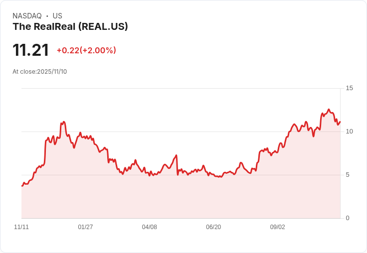 The RealReal第三季業績創新高,全年展望大幅上調!