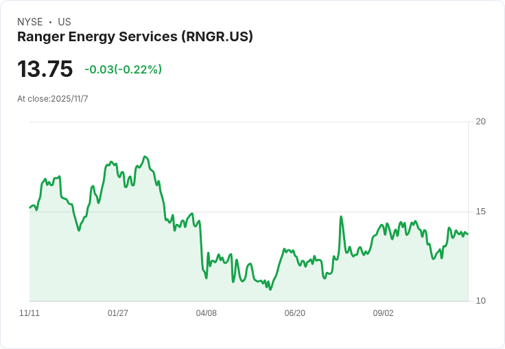 Ranger Energy收購美國井服務公司，預計2026年調整後EBITDA超過1億美元！