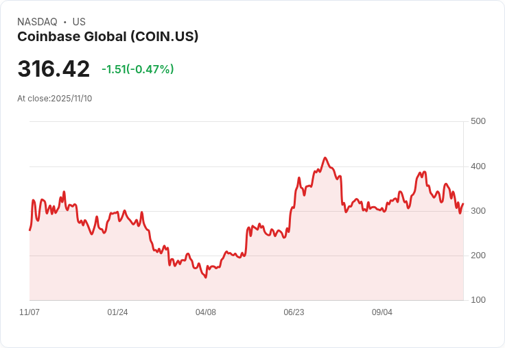 加密貨幣監管黑洞：Coinbase遭巨額罰款引發全球合規焦慮