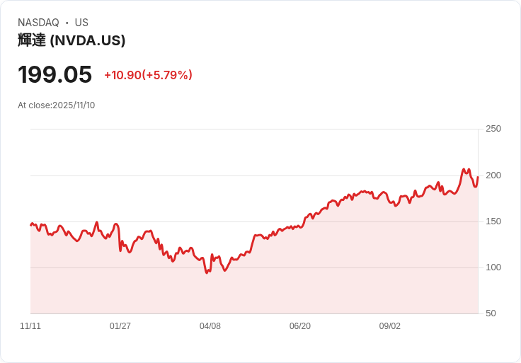 美國AI股回暖!Nvidia、Broadcom、Microsoft逆勢上漲,市場期待政府關閉結束