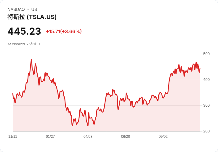 震撼！特斯拉中國銷售創三年新低，卻股價逆勢上漲！