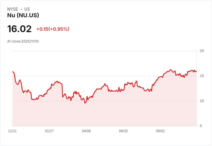 Nu Holdings 第三季財報預告:成長能否持續盈利?