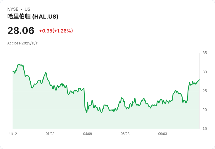 哈里伯頓股價飆升27.7％，2025年投資者是否能發現隱藏的價值機會？