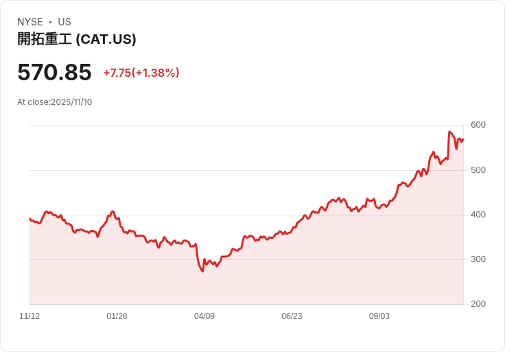 HSBC大幅調升卡特彼勒(CAT)評級至買進，目標價飆升至660美元！