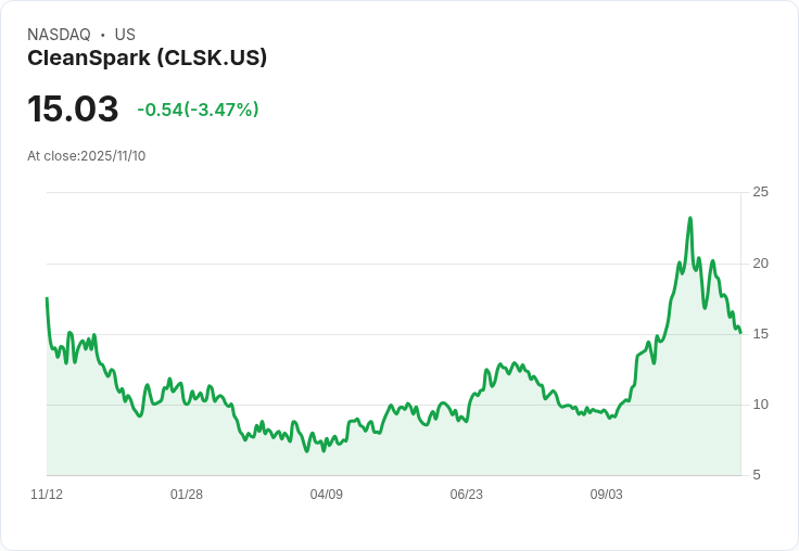 CleanSpark擴大可轉換債券發行至11.5億美元,股價持續下滑引發市場關注!