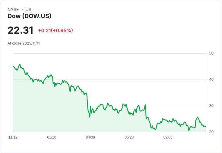 Kyndryl攜手Dow推動AI基礎設施現代化，投資前景將如何改變？