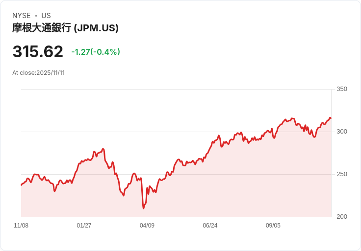 美國金融巨擘JPMorgan領軍，傳統銀行業加速擁抱區塊鏈創新