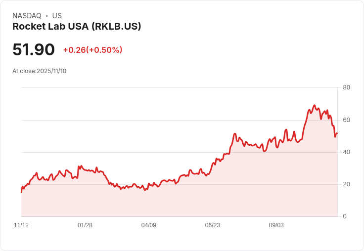 火箭實驗室第三季營收創新高，股價一度上漲3％！