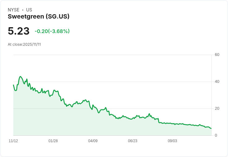 美國人為何放棄Sweetgreen？連續虧損與銷售下滑引發投資者擔憂！