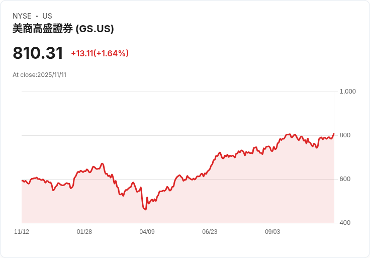 高盛股價飆升!投資者該如何看待其真實估值?