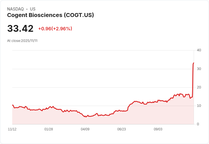 科根生技成功定價股票及可轉換債券發行 籌資近4.75億美元！