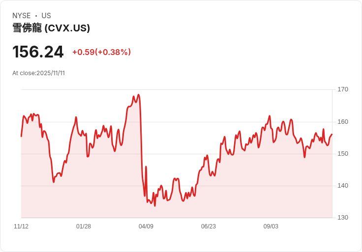 雪佛龍計畫2026-2030年每年回購100億至200億美元股票，展現強勁財務實力！
