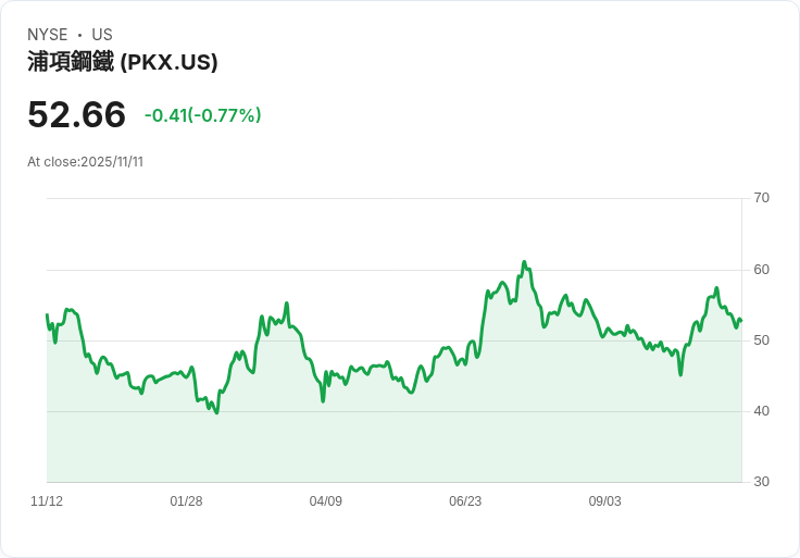 南韓浦項鋼鐵以7.65億美元收購澳洲礦業公司30％鋰礦股份，開創合作新局