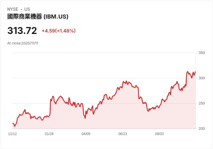 IBM推出量子Nighthawk處理器，股價飆升1.9％！