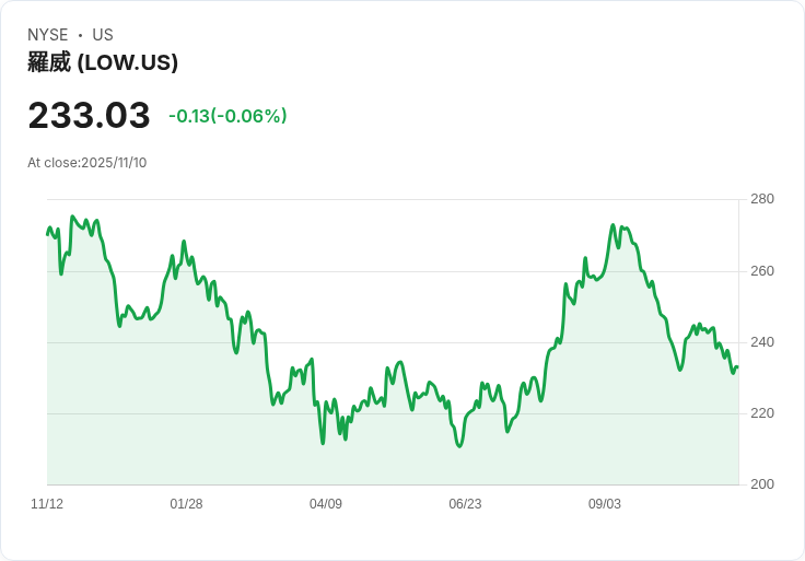 伯恩斯坦上調Lowe’s (LOW) 目標價,樂觀預測第三季銷售成長!
