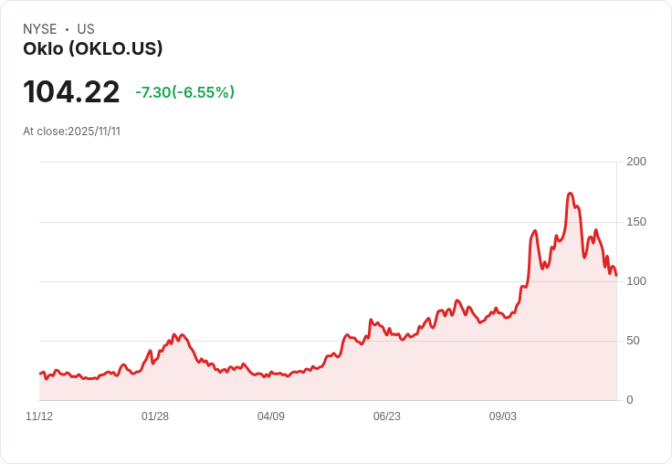 Oklo第三季虧損超預期，開支暴漲引發市場擔憂！