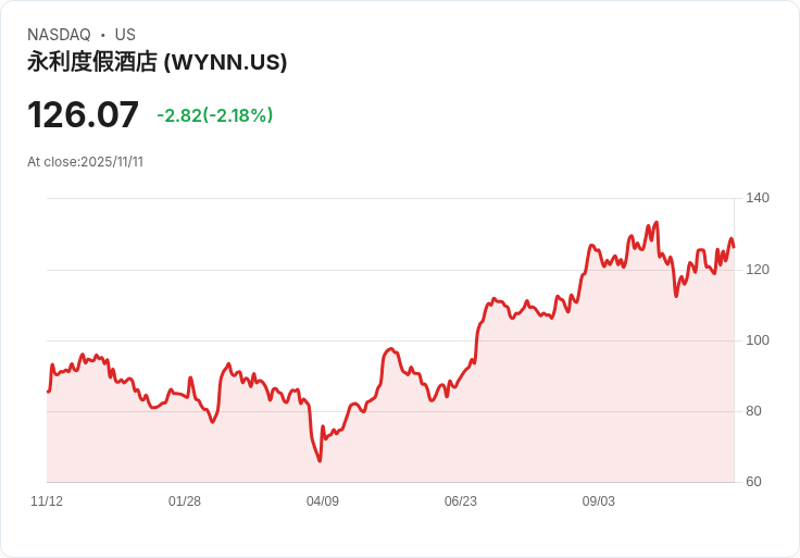 龍頭賭場股Wynn Resorts (WYNN) 第三季業績強勁,投資者信心大增!