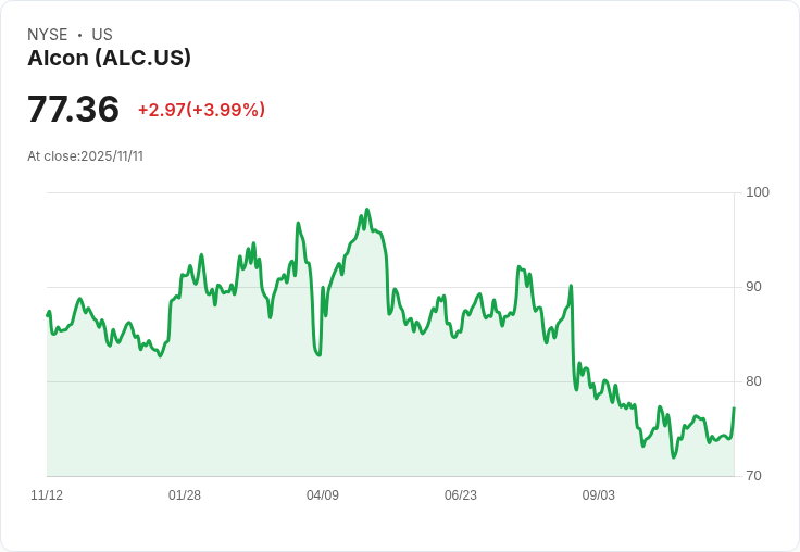 阿爾康財報超預期 股價盤後上漲5％