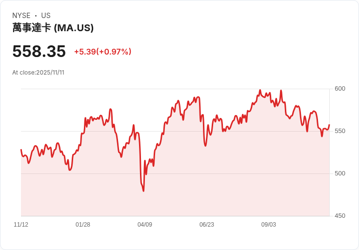 Visa與Mastercard法律和解或導致你的獎勵信用卡在結帳時被拒絕！