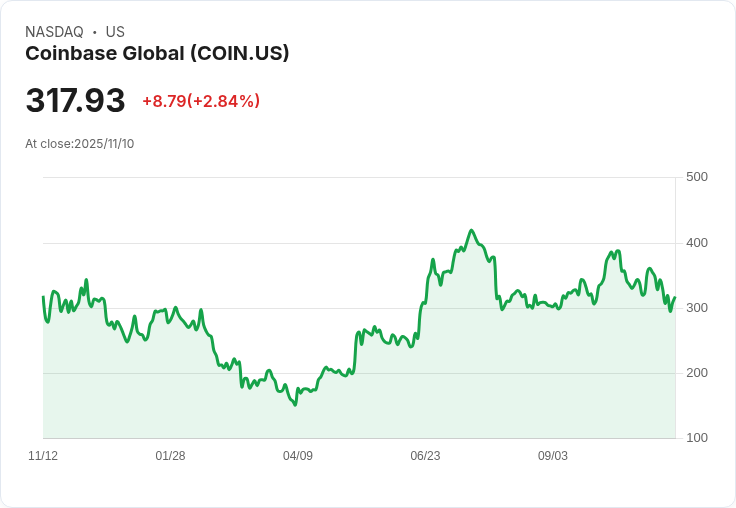 Coinbase 宣佈終止收購穩定幣公司 BVNK，市場反應冷淡！