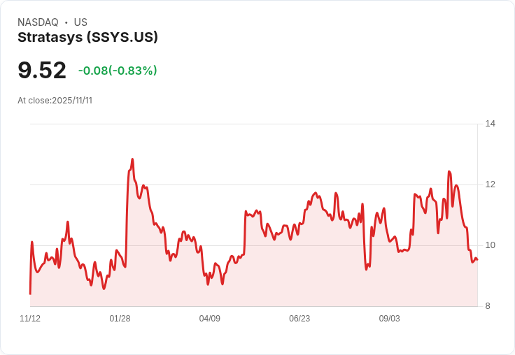3D列印巨頭Stratasys (SSYS) 第三季財報前瞻：預期營收將持平，投資人該如何應對？