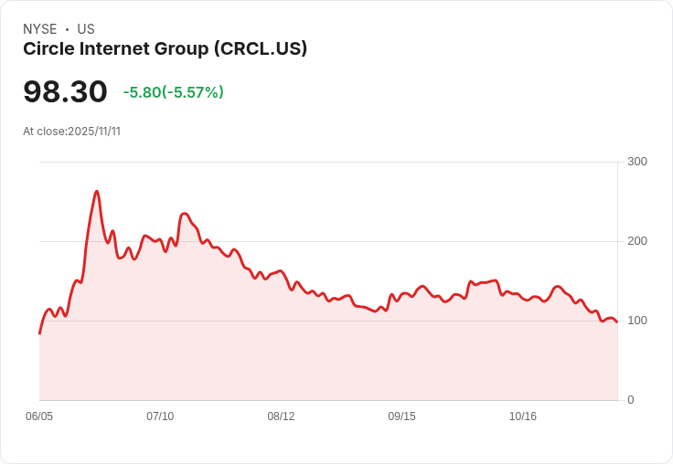 Circle Internet Group 第三季獲利驚人,EPS 超預期達 $0.64!