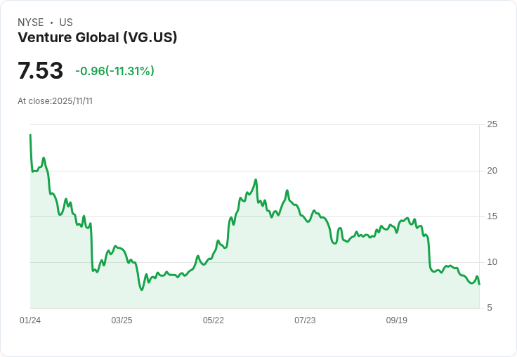 Venture Global與三井簽署20年LNG合約，開啟長期合作新篇章！