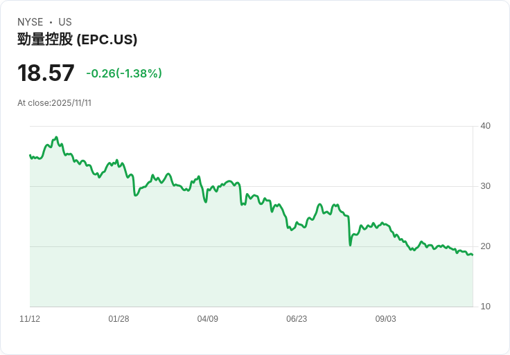 Edgewell Personal Care (EPC) 第三季財報前瞻:分析師預期將逆轉頹勢!