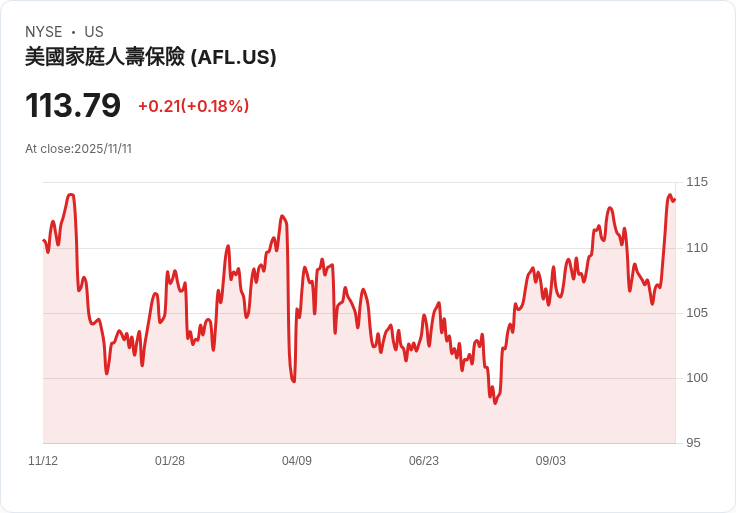 Evercore上調Aflac(AFL)目標價至111美元，維持表現不佳評級！