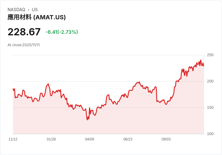 應用材料公司 (AMAT) 明日將公佈財報，投資者應如何因應？